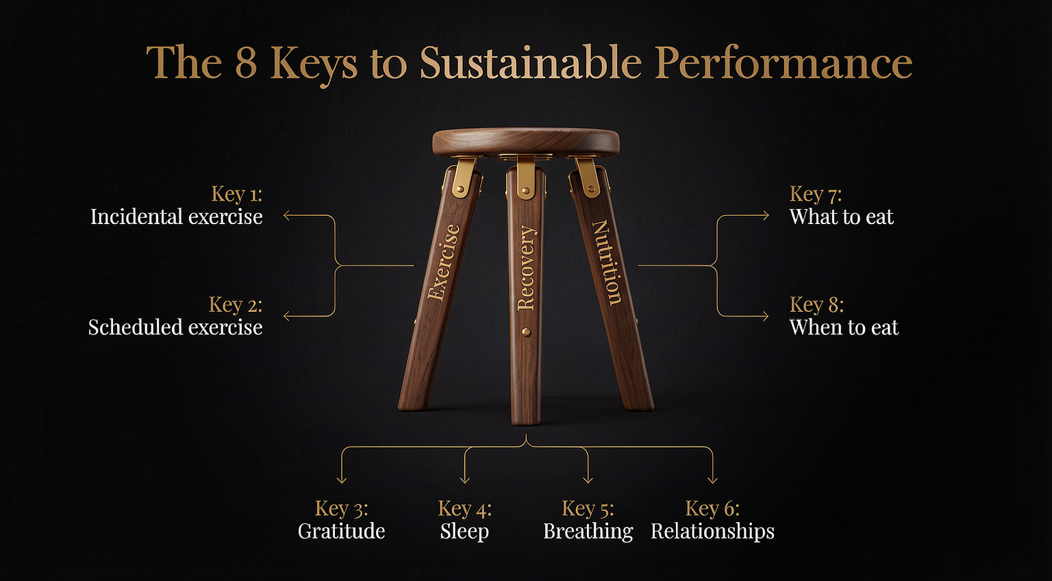 Eight keys: incidental exercise, scheduled exercise, gratitude, sleep, breathing, relationships, what to eat and when to eat. Grouped under exercise, recovery and nutrition.