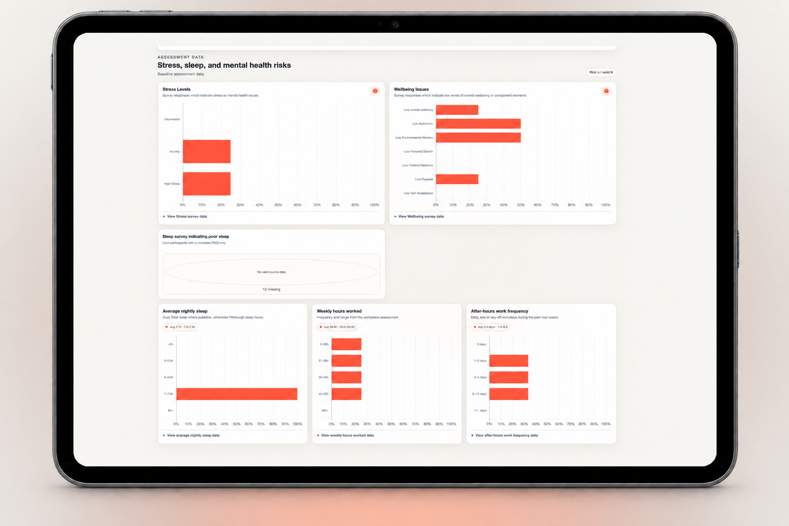 iPad preview of aggregate stress, sleep and wellbeing measures